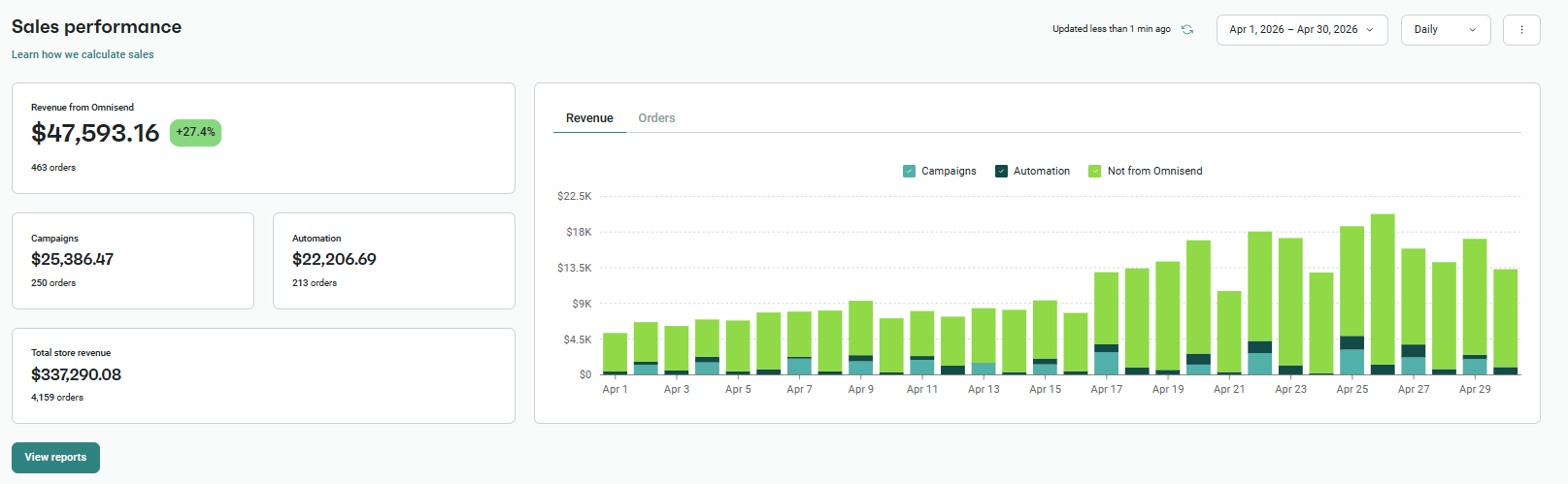 A Better Marketplace sales performance after — $47,593 monthly revenue from Klaviyo